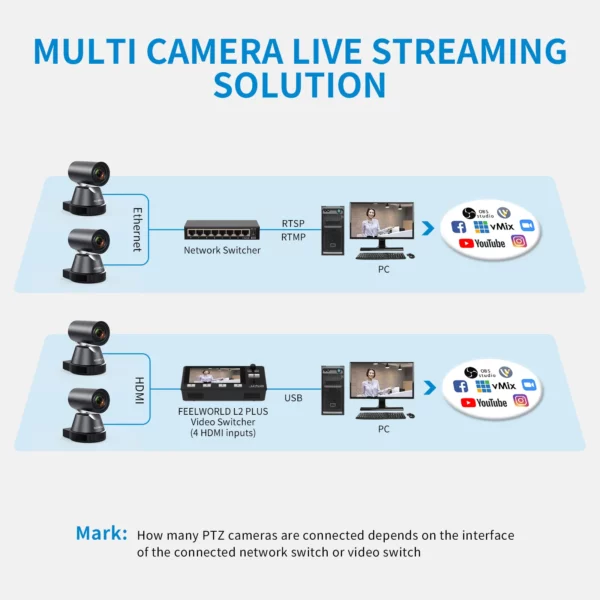 FEELWORLD 4K12X 4K PTZ Camera 6